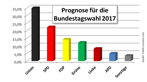 Prognose zur Bundestagswahl 2017